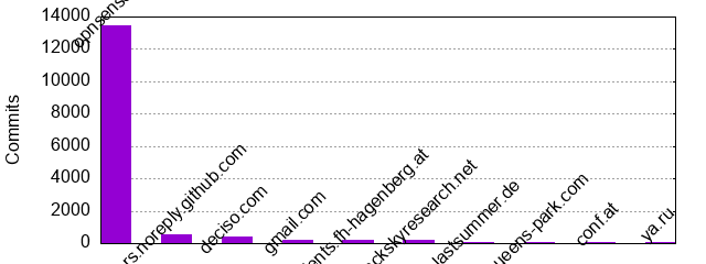 Commits by Domains