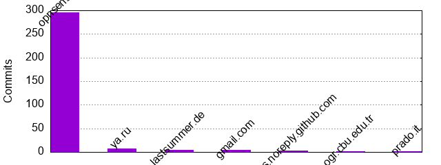 Commits by Domains