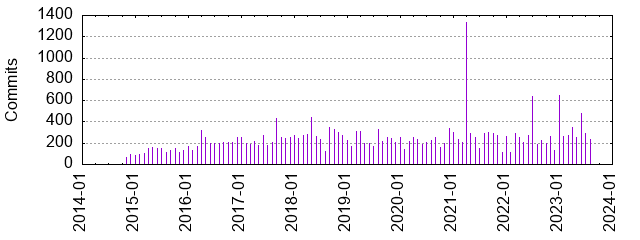 Commits by year/month